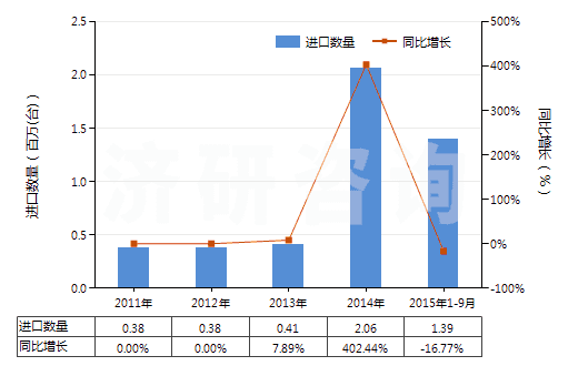 2011-2015年9月中國(guó)其他裝有或可裝計(jì)量裝置的泵(HS84131900)進(jìn)口量及增速統(tǒng)計(jì)